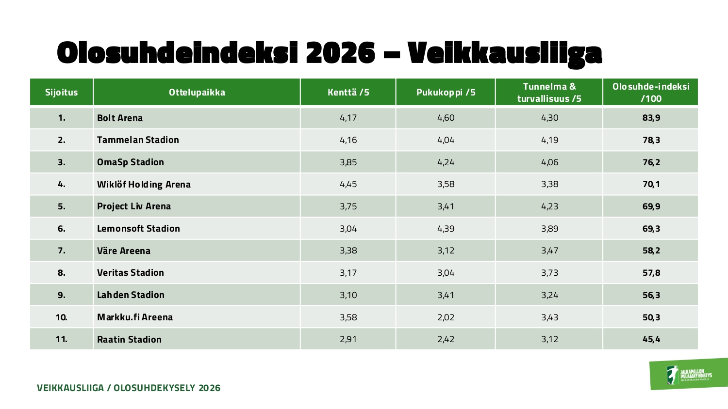 Olosuhdekysely 2026_Veikkausliiga_page-0002 Olosuhdeindeksi.jpg